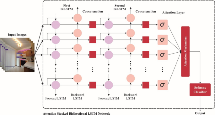 Figure 5: Structure of ABS-BiLSTM Model