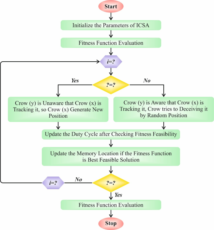 Figure 6: Flowchart of ICSA Methodology