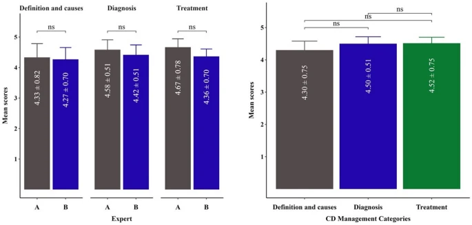 Average expert scores for ChatGPT responses, broken down by Celiac Disease management categories like Definition, Diagnosis, and Treatment.