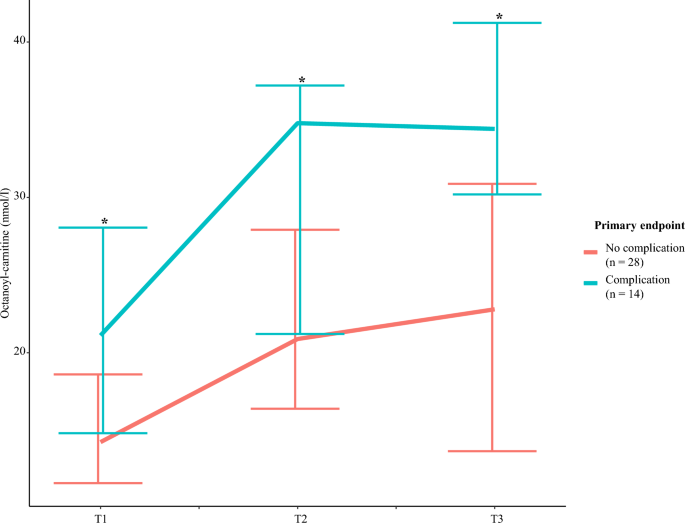 Octanoyl-carnitine predicts post operative complications following coronary  artery bypass surgery
