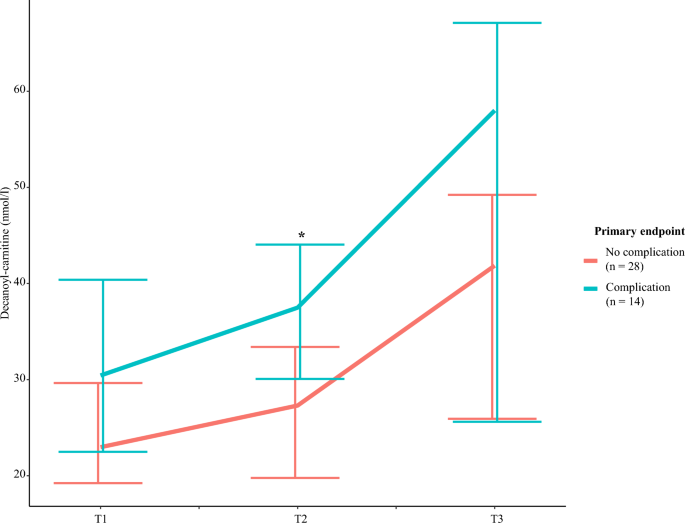 Octanoyl-carnitine predicts post operative complications following coronary  artery bypass surgery