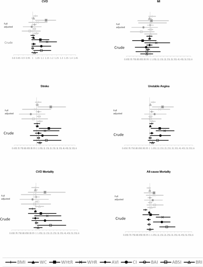 The long term association of nine anthropometric obesity indices with ...