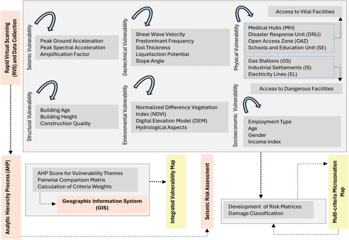微區劃分流程圖