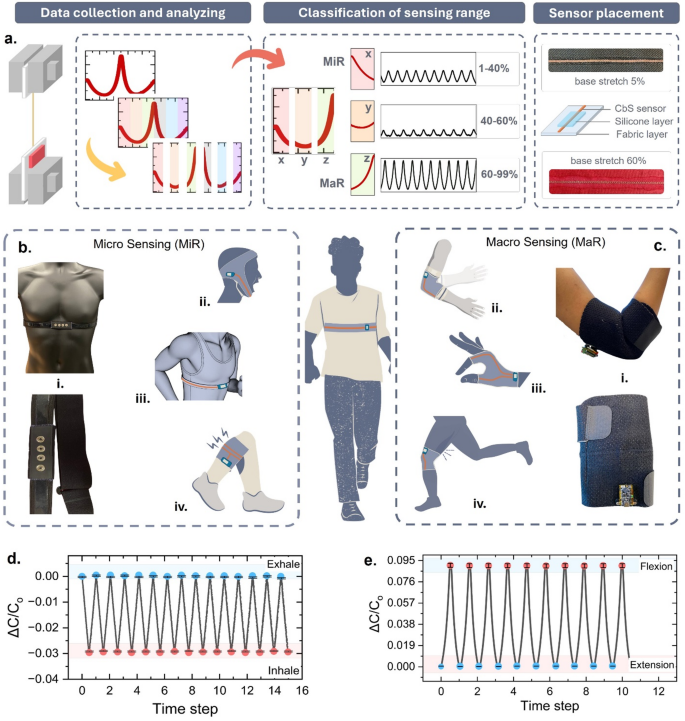 A scalable, and tunable braided yarn for micro and macro physiological ...