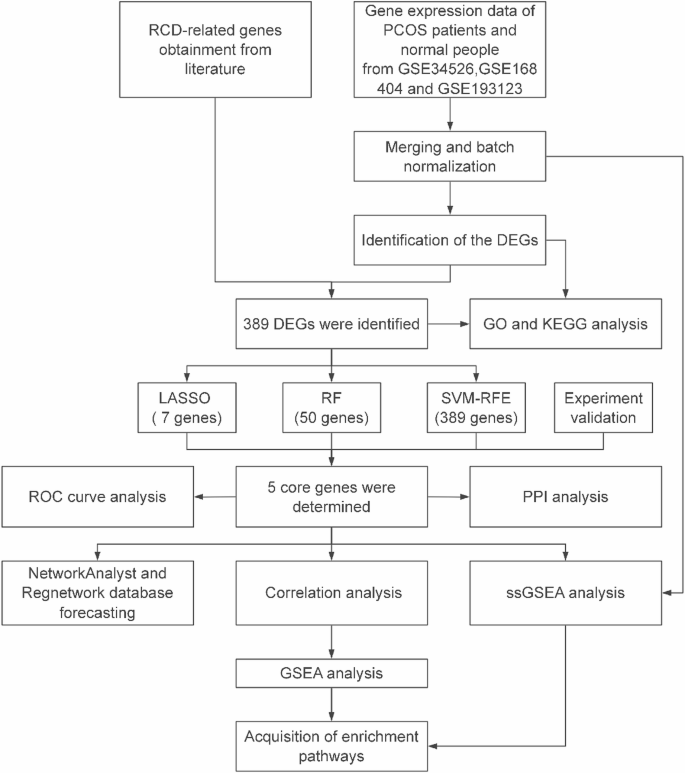 Identification of regulated cell death related genes in polycystic ...