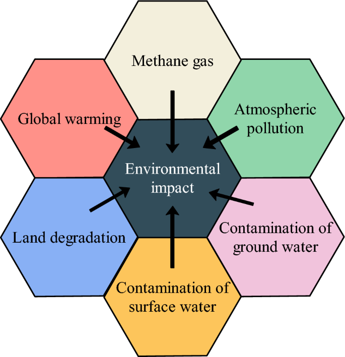 Prediction of waste generation forecast and emission potential on the Erode City solid waste dump yards based on machine learning approach – Nature