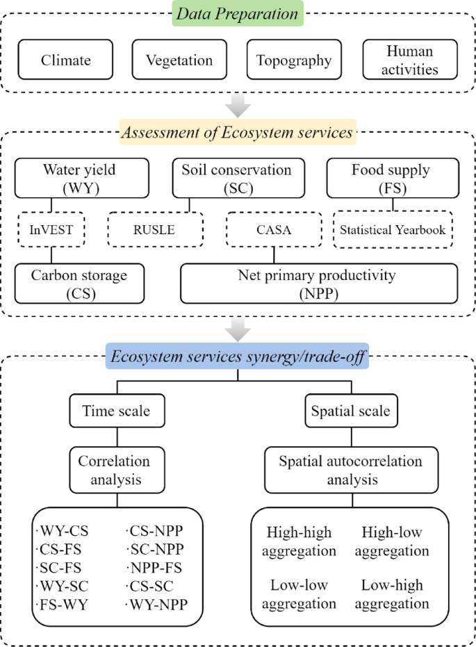 Spatiotemporal evolution and trade-offs/synergies of ecosystem services ...