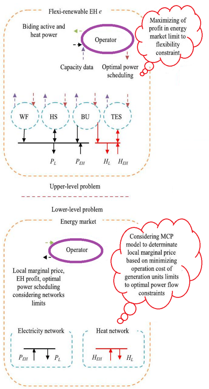 Optimization framework for efficient and robust renewable energy hub ...