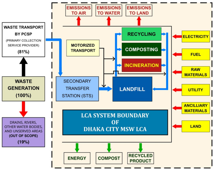 Assessment of environmental sustainability of solid waste management system of Dhaka city through life cycle analysis – Nature