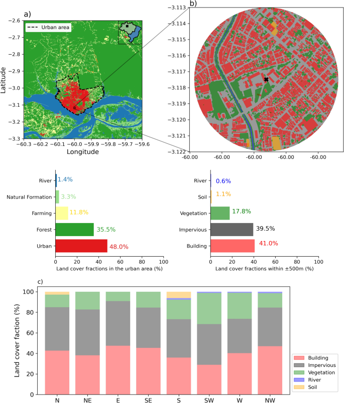Impacts of urbanization on energy balance in a central Amazonia city – Nature