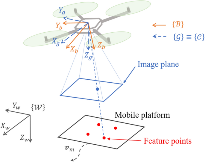 Uav Holding Stack Pattern Landing control algorithm for gimbal-serviced UAVs based on field-of ...