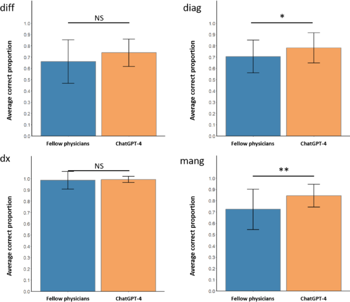 A Comparison of the Performance of ChatGPT-4 and emergency fellow physicians.