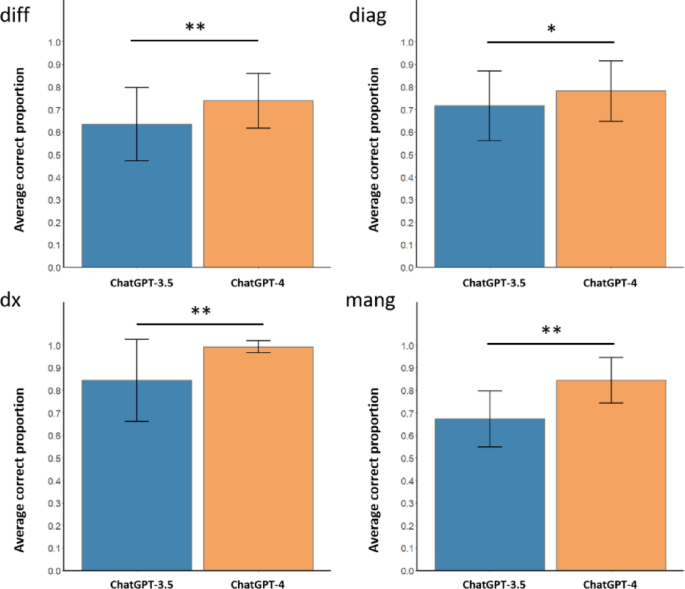 A Comparison of the Performance of ChatGPT-4 and ChatGPT-3.5.