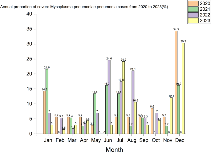 concentrations and the epidemiology of severe Mycoplasma pneumoniae in the PICU – Nature