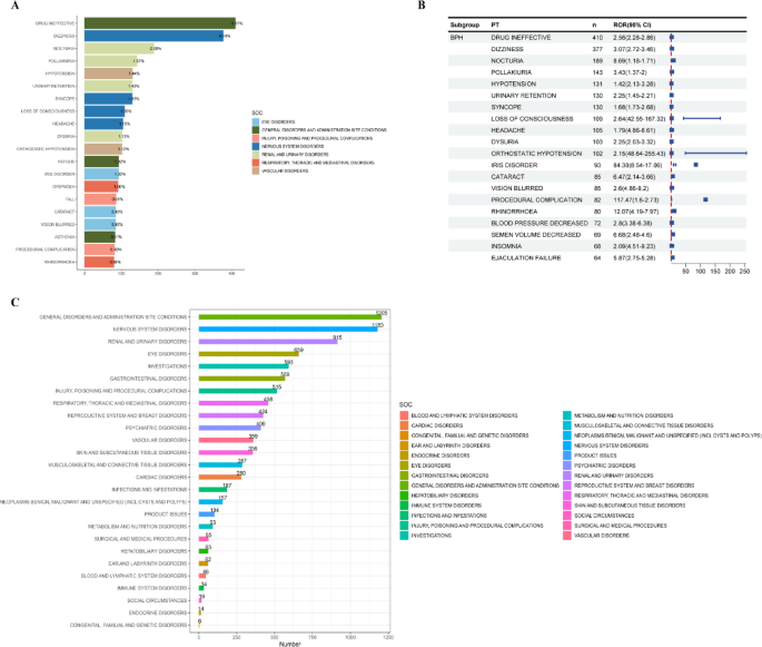 Real-world safety assessment of tamsulosin based on adverse event analysis from the FAERS database – Nature