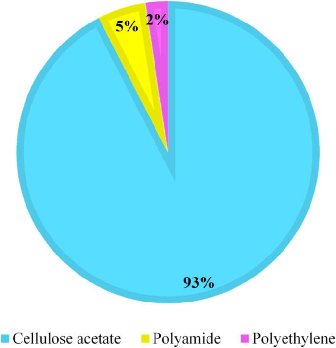 cellulose content in cigarette tobacco percentage Chemicals cigarettes #cigaretteschemicals #biologyfacts Chemical Dissection of PM2.5 in