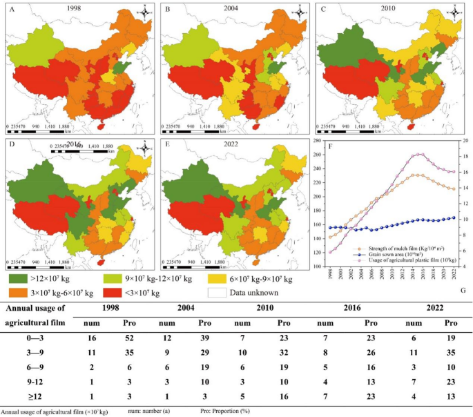 Research on the spatio-temporal variation of agricultural film usage in China and the effect of threshold crop yield – Nature