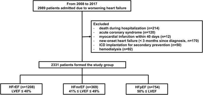 Distinct mortality patterns and sudden cardiac death mechanisms in heart failure with a preserved ejection fraction – Nature