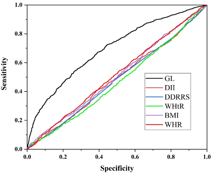 Exploring the relationship between greenhouse gas emissions and nutritional  and anthropometric metrics in the PERSIAN dena cohort