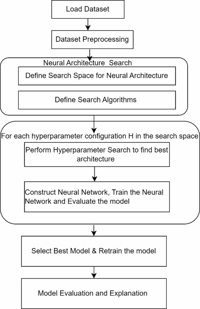 Automating wastewater characteristic parameter quantitation using neural architecture search in AutoML systems on spectral reflectance data – Nature