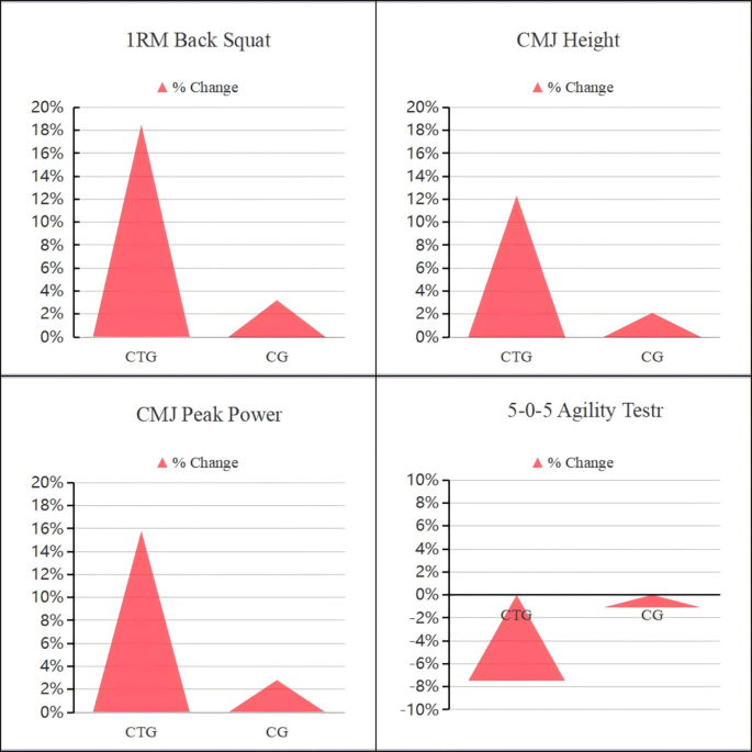 The effect of complex training on strength, counter movement jump and ...