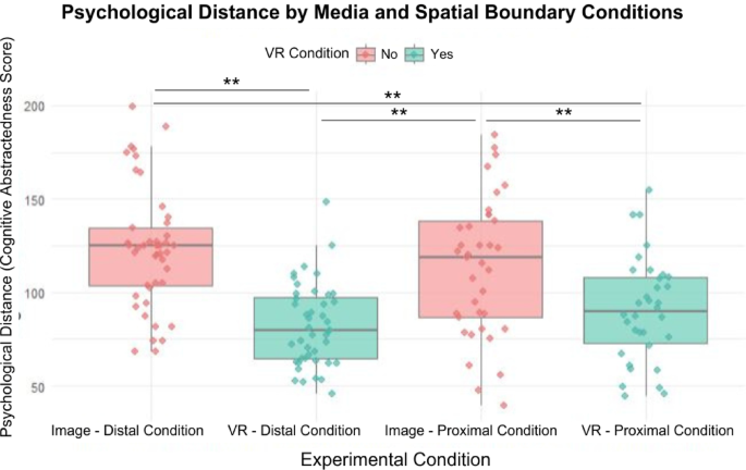 Virtual reality reduces climate indifference by making distant locations feel psychologically close – Nature