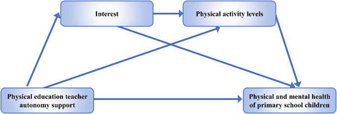 The chain mediating role of interest and physical activity level in the PE teacher autonomy support to primary students’ physical and mental health – Nature