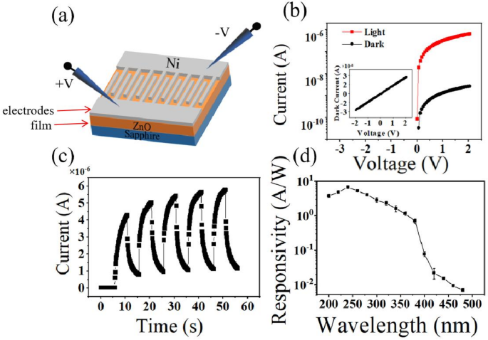 Ultraviolet photodetector based on p+-Si/n-ZnO bilayer structure ...