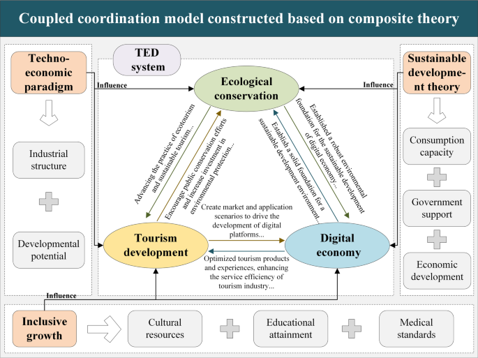 Coupling coordination and driving mechanism between tourism development, ecological conservation and digital economy: insights from Chinese 278 cities – Nature