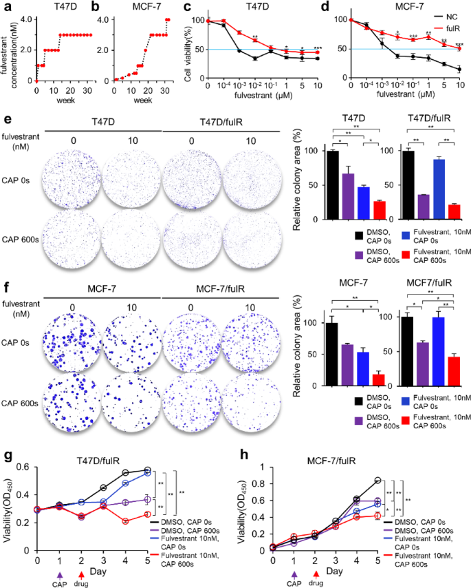 Cold atmospheric plasma restores fulvestrant sensitivity by inhibiting CCND3 in the drug-resistant breast cancer cells – Nature