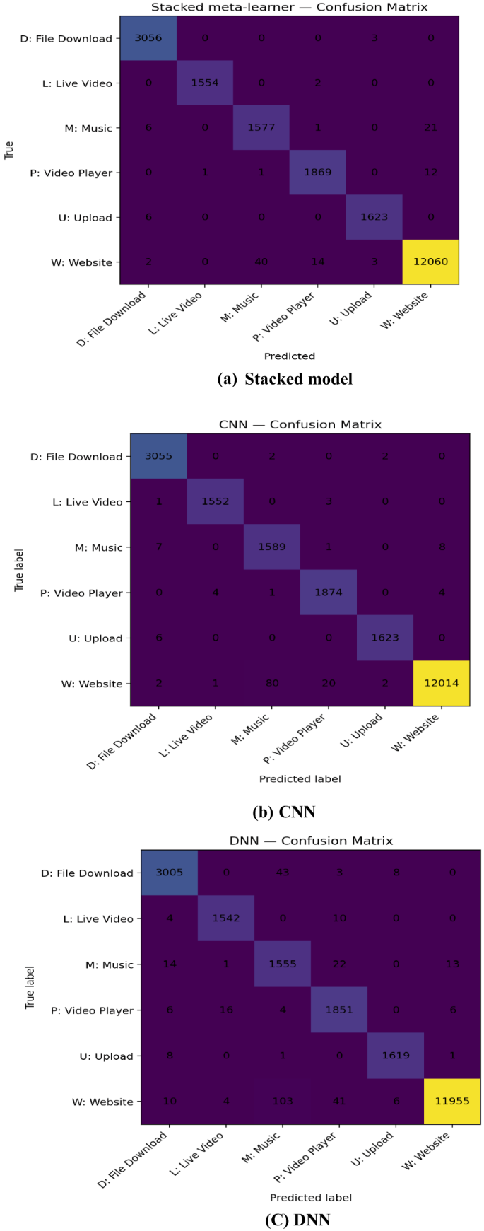 Enhancing encrypted HTTPS traffic classification based on stacked deep  ensembles models | Scientific Reports