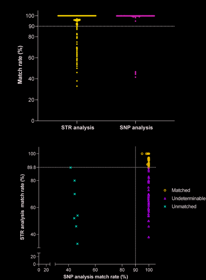 Comprehensive DNA profiling strategy for patient-derived xenograft ...