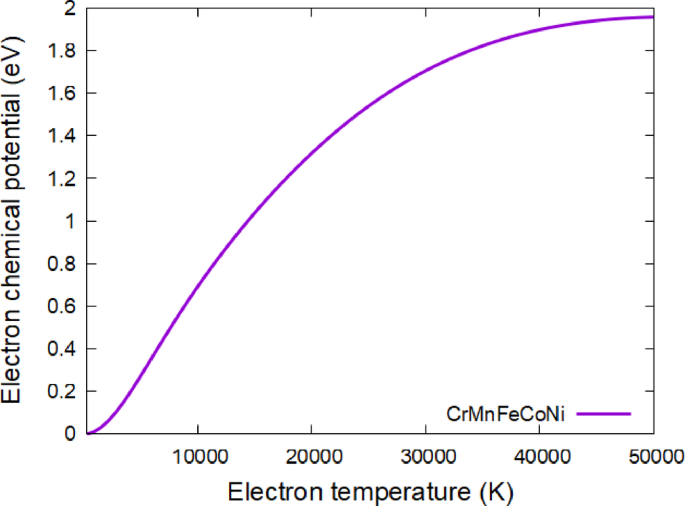 Thermodynamic properties of CrMnFeCoNi high entropy alloy at elevated ...