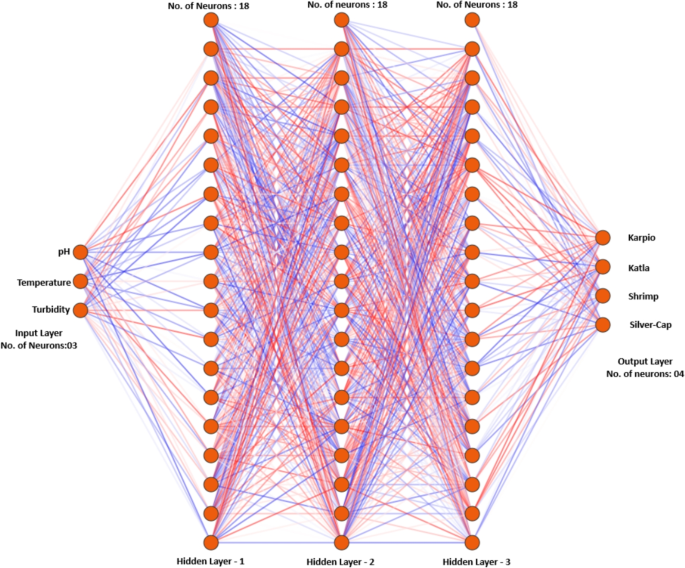 Deep learning based optimal fish species identification to maximize ...