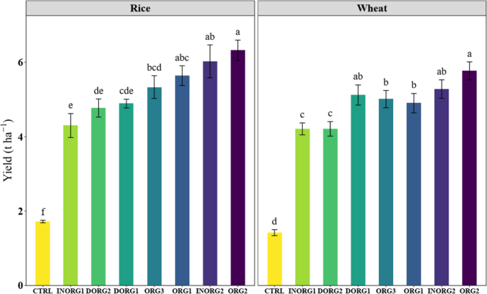 Soil Block Chart Rice Evaluation of soil quality frameworks in rice-wheat systems under ...