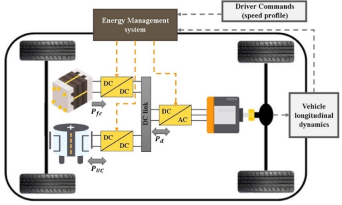 A robust energy management strategy for fuel cell and ultracapacitor hybrid electric vehicles under uncertainty via a jellyfish-search-based approach – Nature