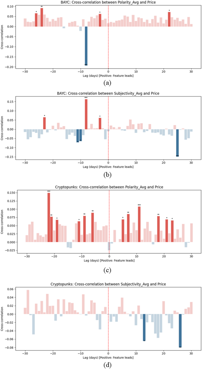 Price prediction of PFP NFT based on the sentiments of users in posts on  social media | Scientific Reports