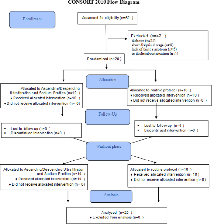 Ultrafiltration–sodium profiles and their impact on thirst and ...