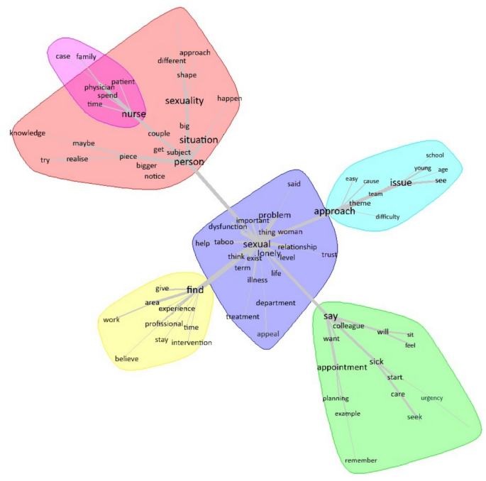 Lexicographic qualitative approach of nurse’s perspectives on men’s access to sexual health care in Portugal – Nature