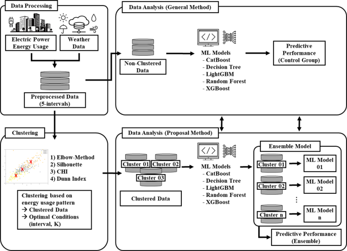 A machine learning ensemble framework based on a clustering algorithm ...