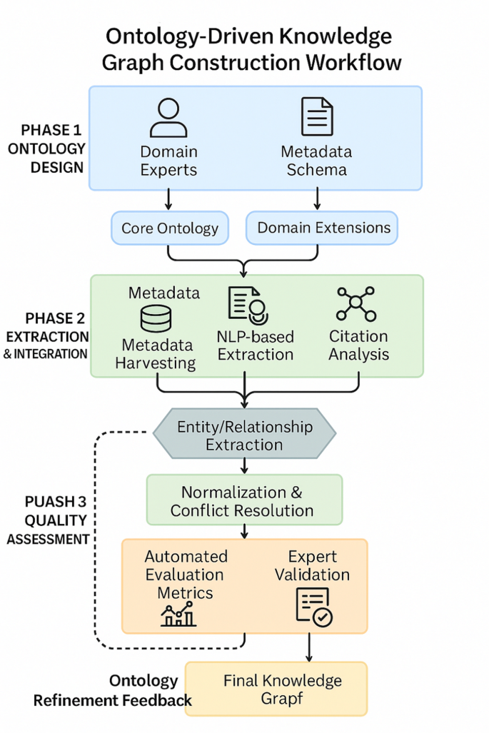 An adaptive semantic retrieval framework for digital libraries ...