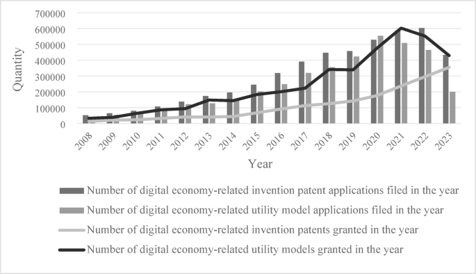 Digital innovation and green productivity gap | Scientific Reports