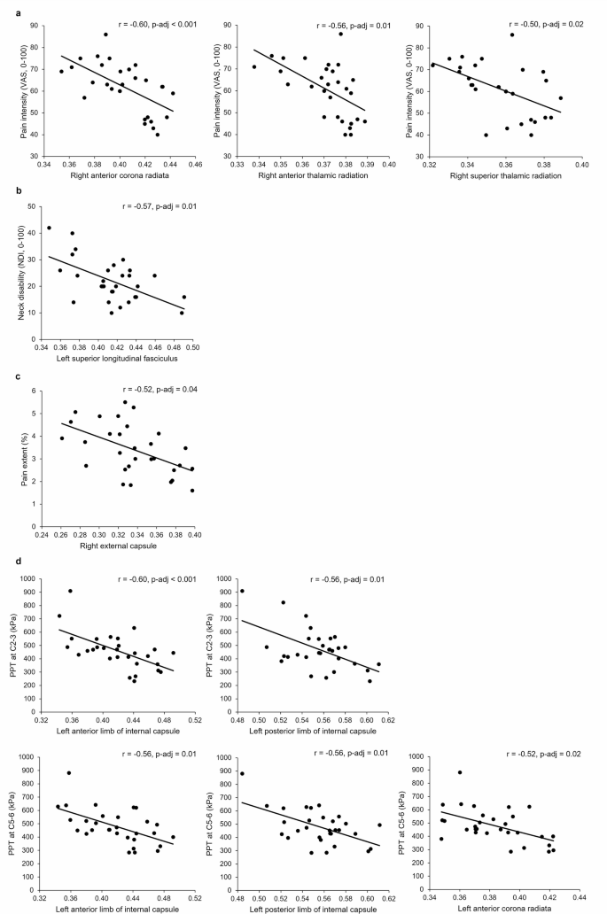 Diffusion tensor imaging of white matter integrity and pain-related ...
