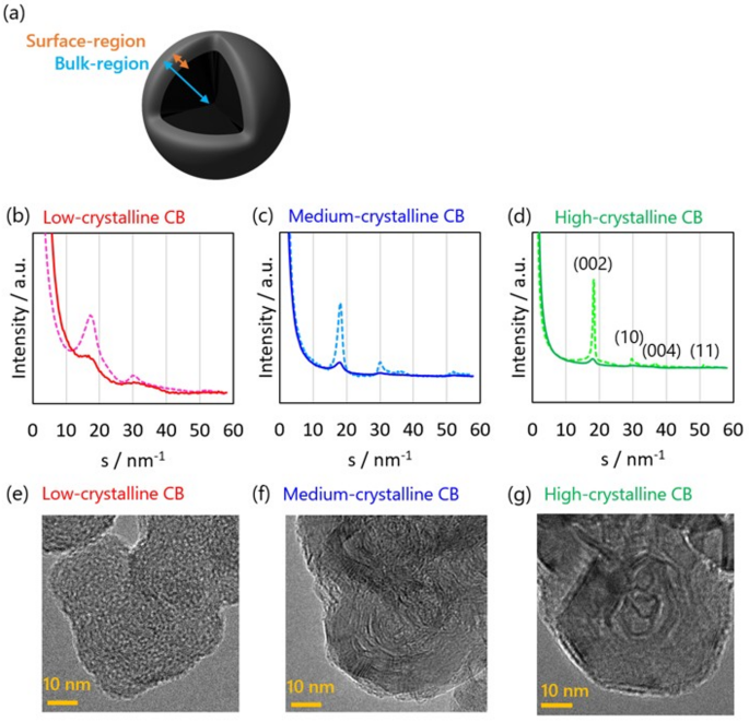 Inherent surface heterogeneity of carbon black by one-shot structure ...