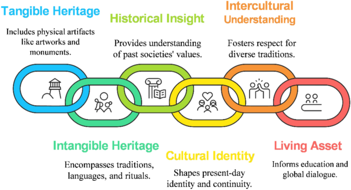 Preserving and enhancing cultural heritage through art design using ...