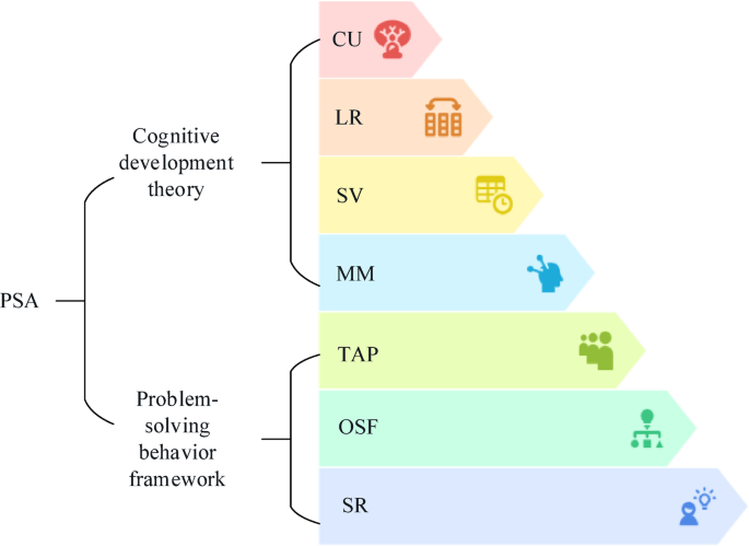 Improvement of college students’ higher mathematics problem solving ...