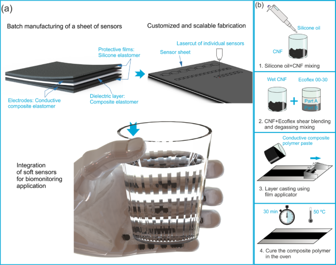 Customized batch fabrication of highly sensitive thin capacitive soft ...