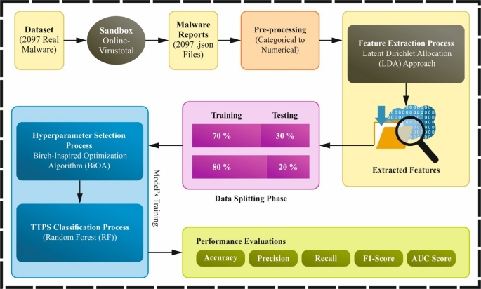 Optimized Hybrid Framework for Detecting Tactics, Techniques, and Procedures (TTPs) through a Latent Topic-Driven Cyber Intelligence Model with Birch-Inspired Optimization - Tech Digital Minds Optimized Hybrid Framework for Detecting Tactics, Techniques, and Procedures (TTPs) through a Latent Topic-Driven Cyber Intelligence Model with Birch-Inspired Optimization - Tech Digital Minds