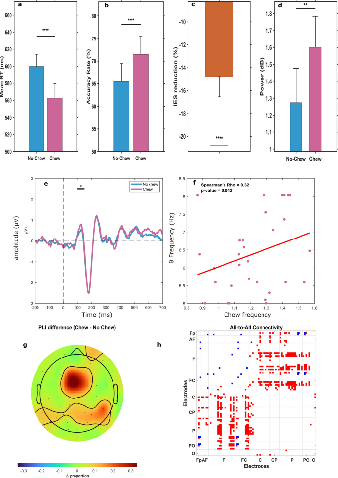 Chewing modulates theta oscillation and functional connectivity of the ...