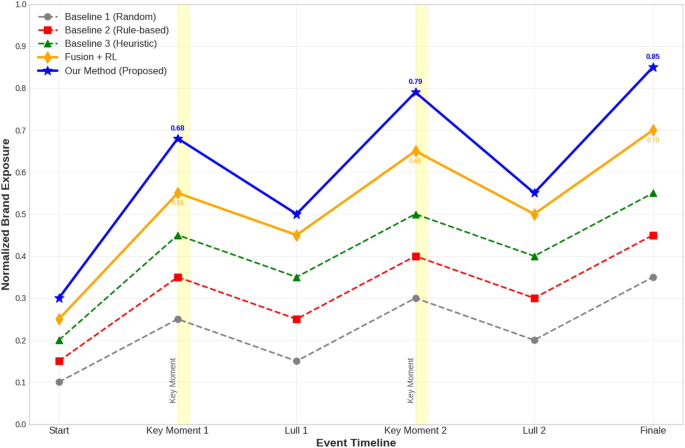 How to improve brand exposure optimization?